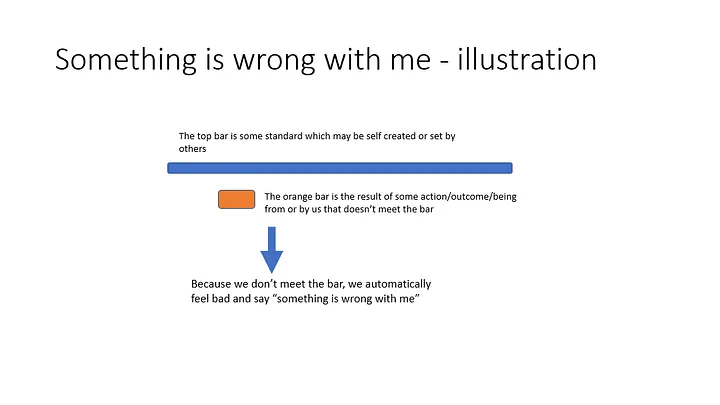 Graphic explaining why we often say "Something is wrong with me."